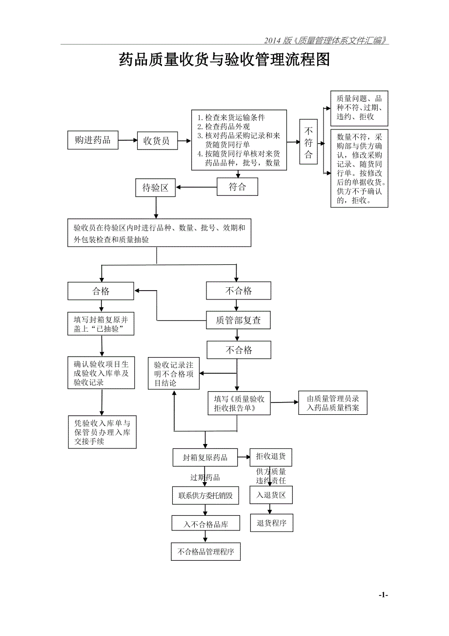 药品购进及首营审批流程图-质控程序文件_第2页