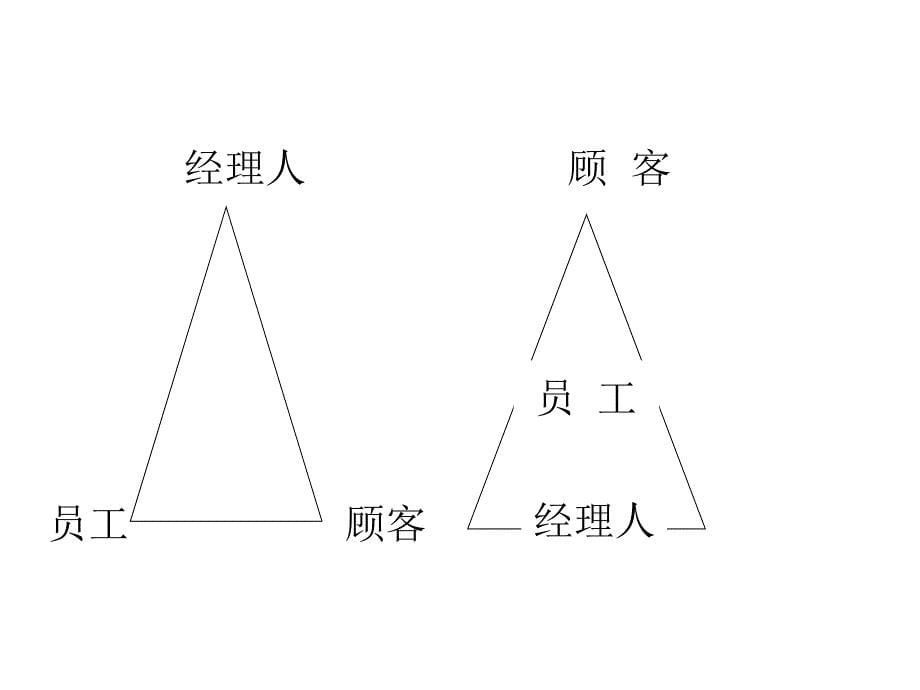 管理者的领导商数培训课件_第5页