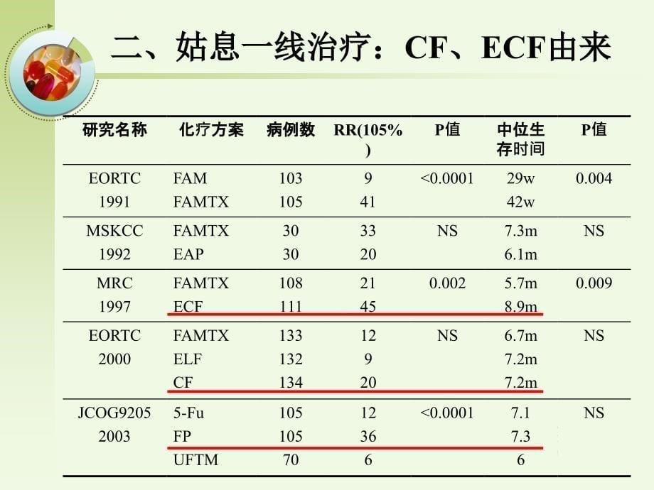 胃癌姑息治疗-修改版唐勇课件_第5页