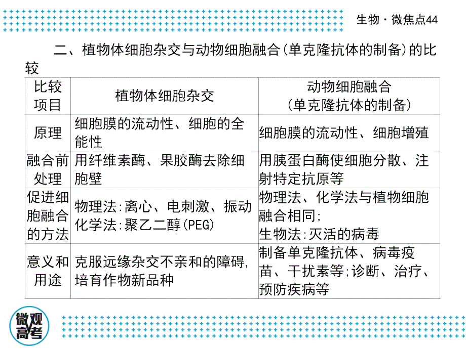 2017届二轮复习44细胞工程的理解及应用课件40张课件_第4页