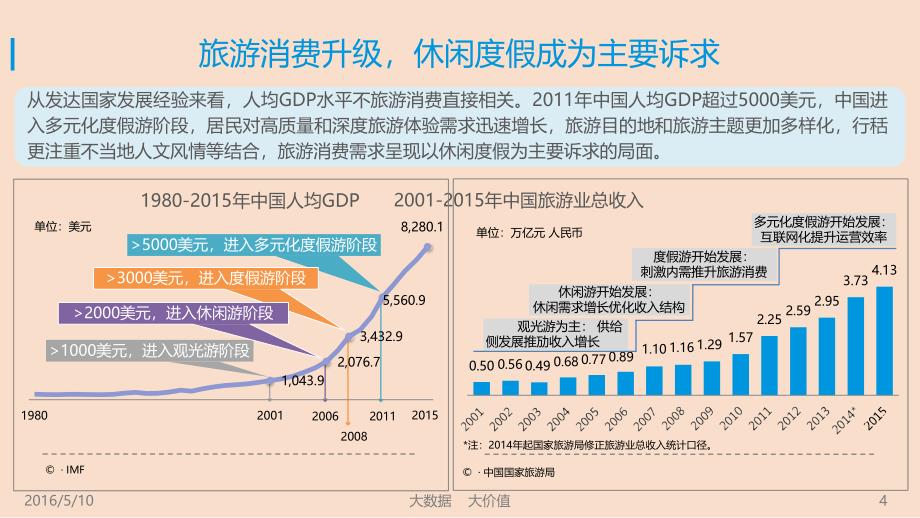 2016年中国在线周边自助游市场专题研究报告_第4页