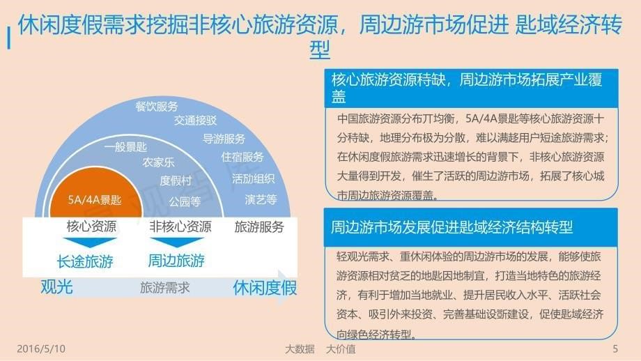 2016年中国在线周边自助游市场专题研究报告_第5页