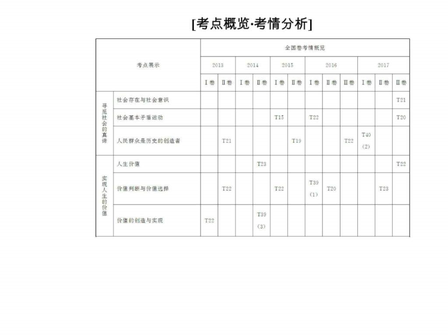 2018届高三政治二轮复习课件专题十二认识社会与价值_第2页