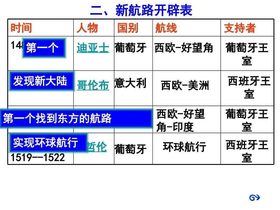 高二历史大一轮复习课件--岳麓版必修二世界市场_第5页