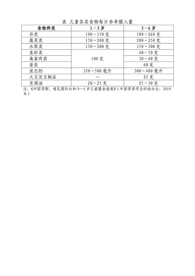 表-儿童各类食物每日参考摄入量