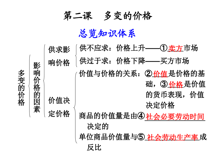 经济2第二课--多变的价格_第1页