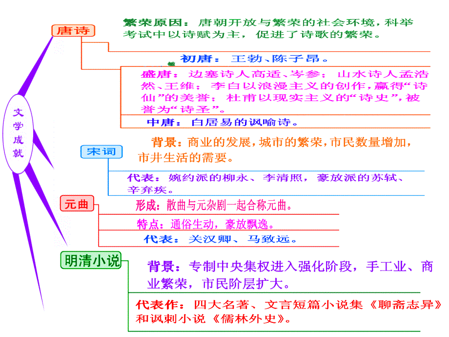 2016届历史一轮复习岳麓版必修三第6讲中国古代文学成就与戏曲艺术课件35张课件._第4页