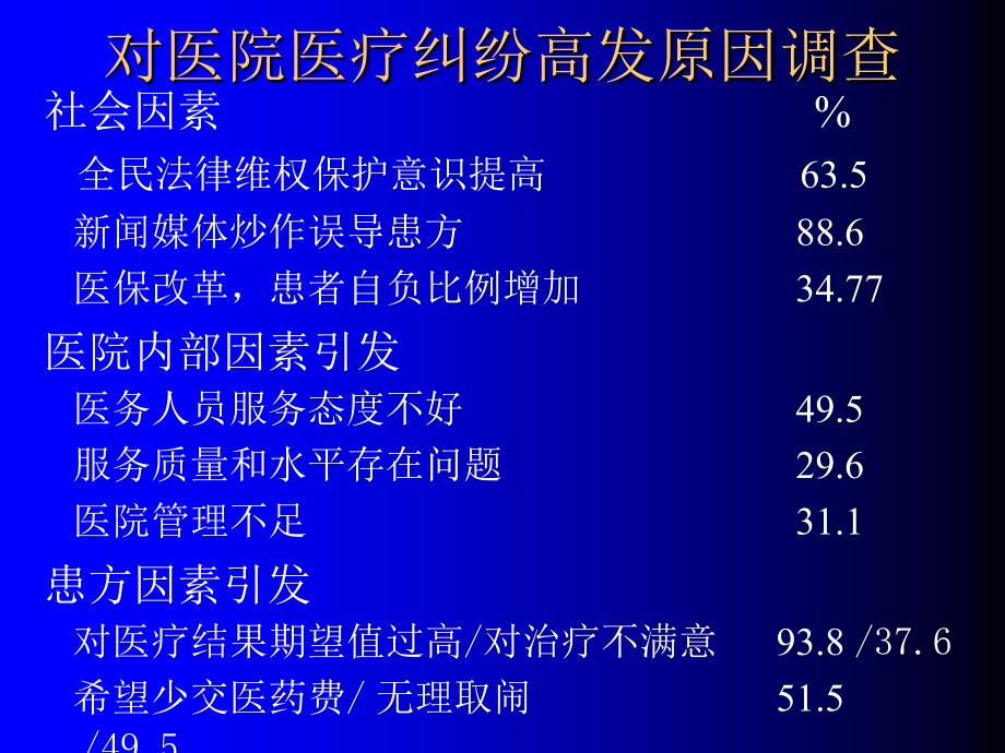 有效医忠沟通课件_第3页