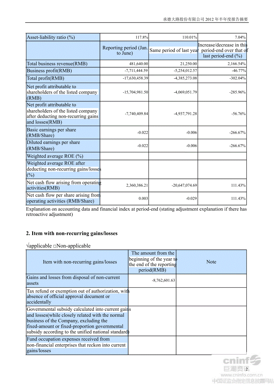 st大路b：2012年半年度报告摘要（英文版）_第2页