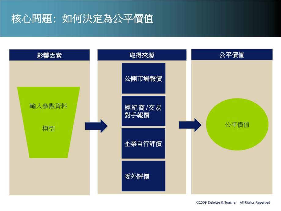 ppt-公平价值会计如何落实.与谈人：勤业众信会计师事务所审计部_第2页