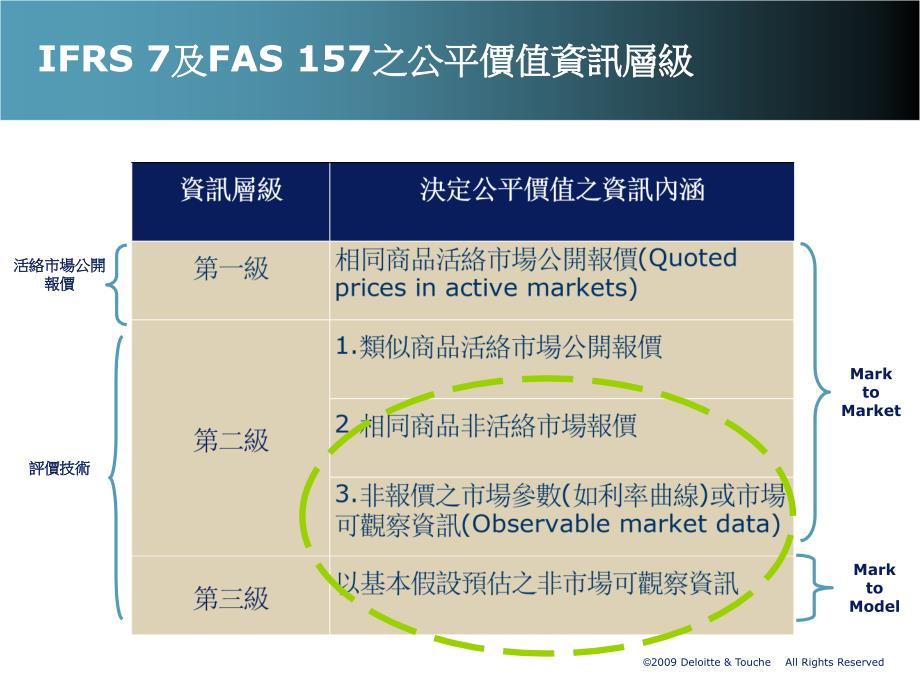 ppt-公平价值会计如何落实.与谈人：勤业众信会计师事务所审计部_第4页