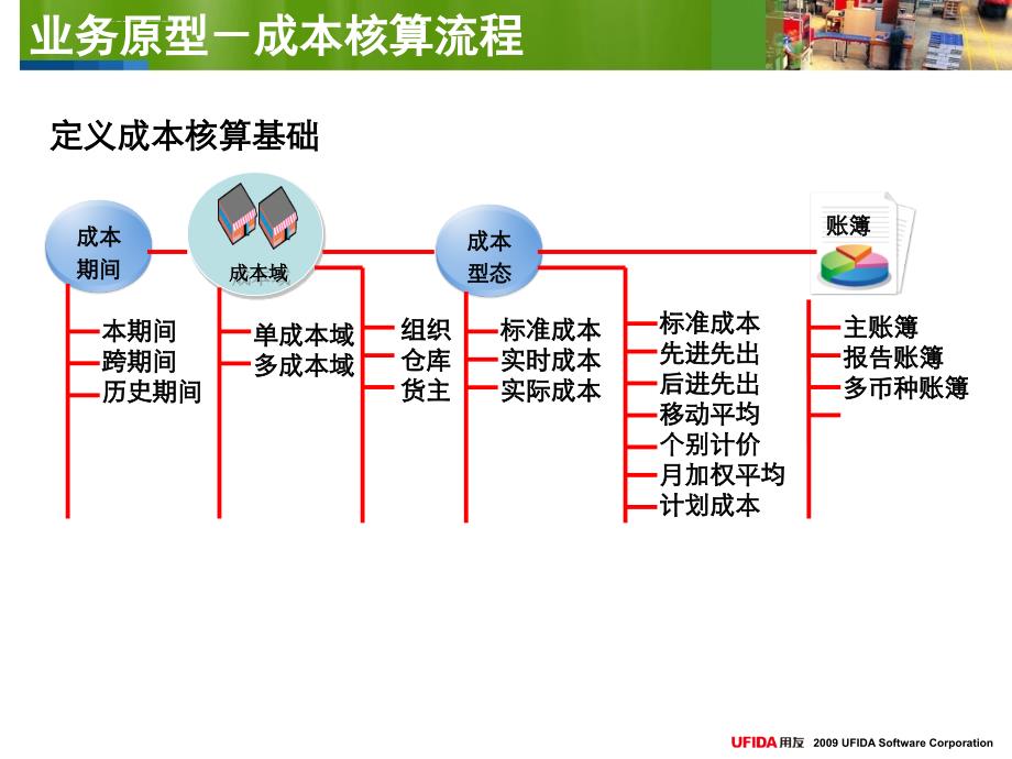 u9标准培训幻灯片-成本-成本核算流程_第4页