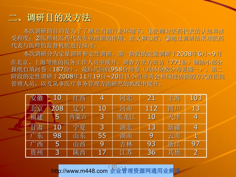 [ppt]-《2009年临床医师对医药代表专业化程度及专业培训认知度调研报告》(ppt)-医药保健_第3页