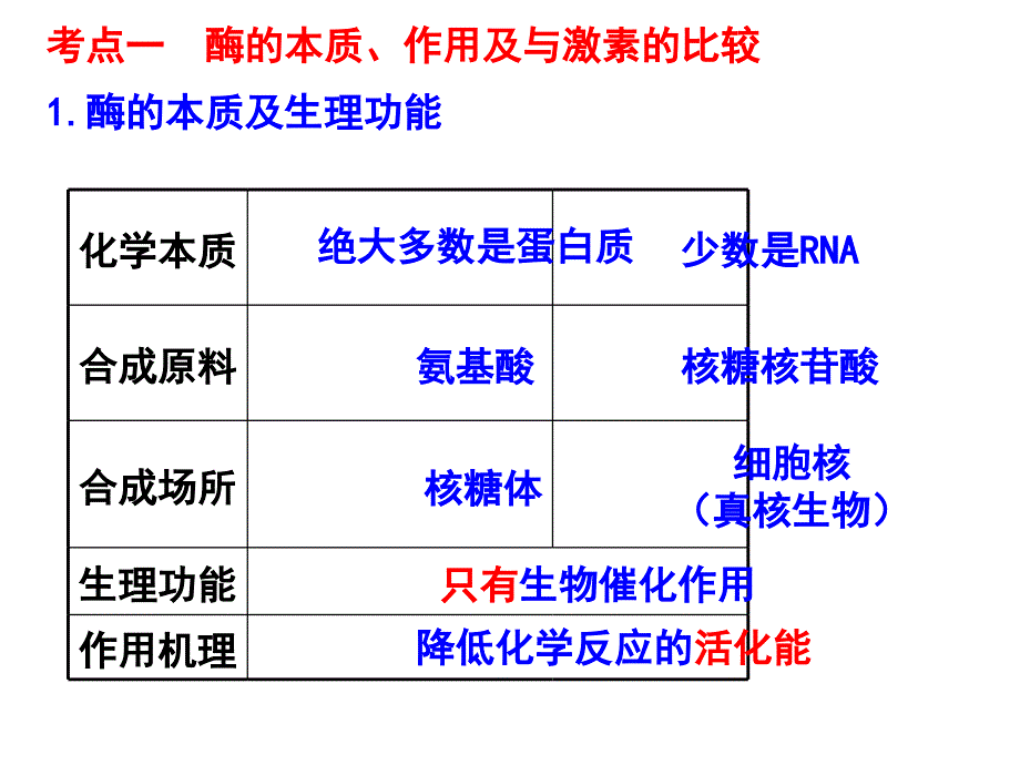 2013高考生物一轮复习—降低化学反应活化能的酶课件_第3页