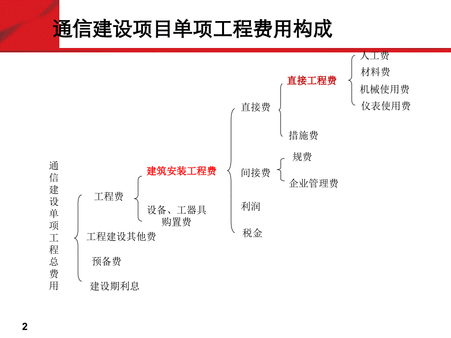 [信息与通信]通讯工程概预算介绍及费用定额和预算编制方法_第3页