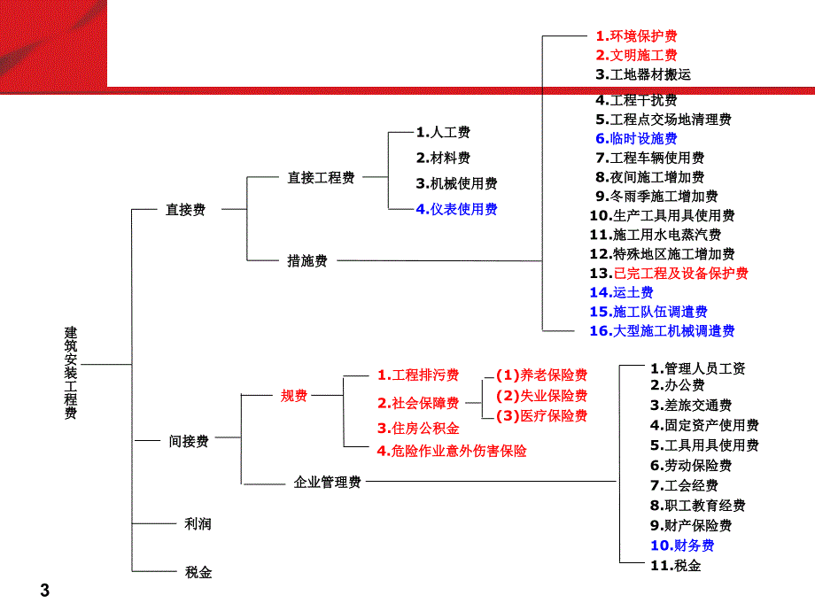 [信息与通信]通讯工程概预算介绍及费用定额和预算编制方法_第4页