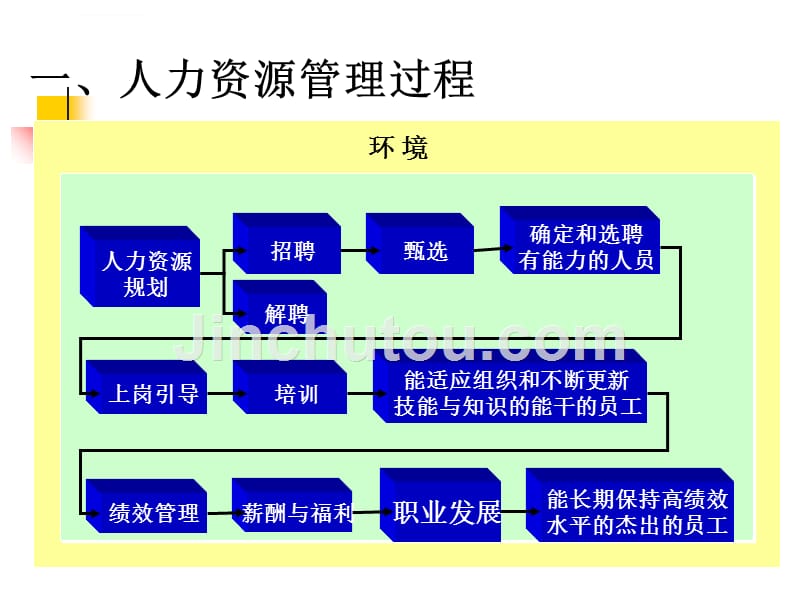 人力资源管理ppt幻灯片_第2页