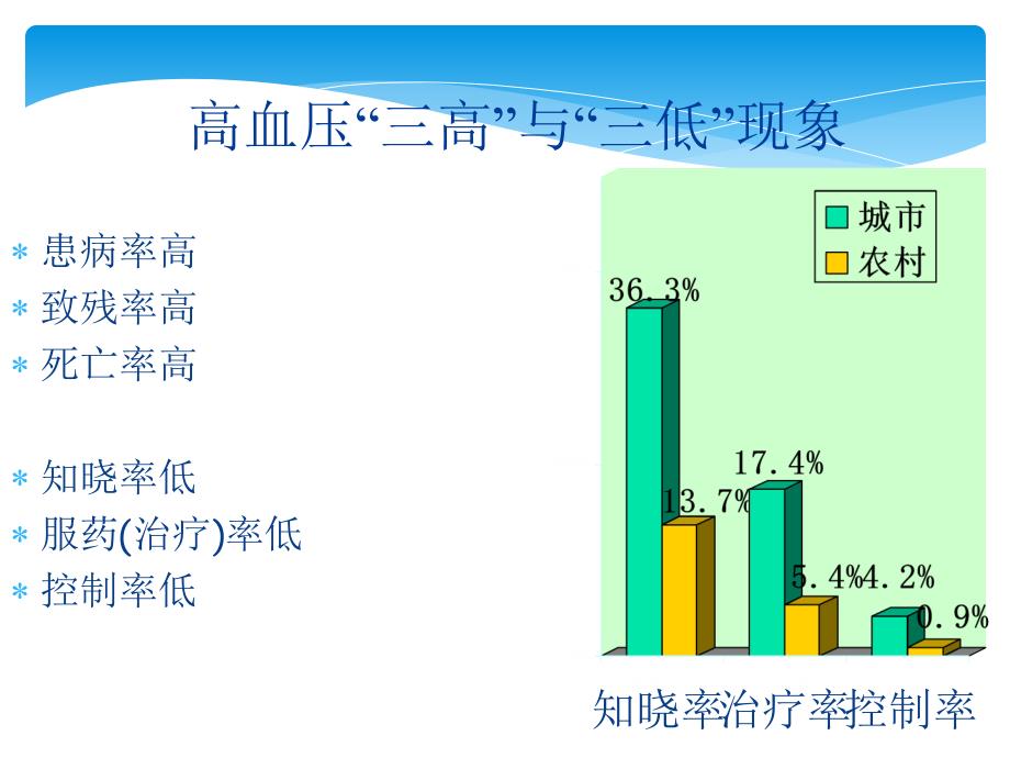 高血压并发症及用药课件_第4页