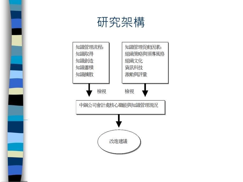 ppt-题目：会计部门的知识管理研究---以中钢公司为例_第5页