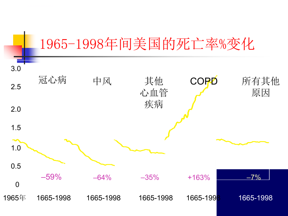 2009年慢阻肺进展(研究生讲课)课件_第3页