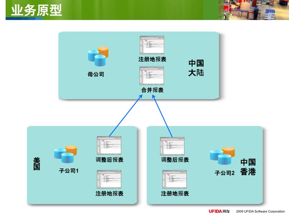 u9标准培训幻灯片-财务-多组织多账簿_第4页