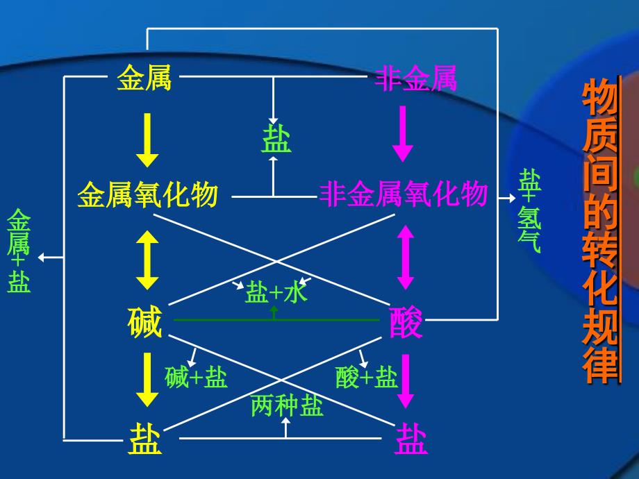 [中考科学]k浙江省温州市平阳县腾蛟一中九年级科学上册《第二章 物质转化与材料利用》复习课件_第3页