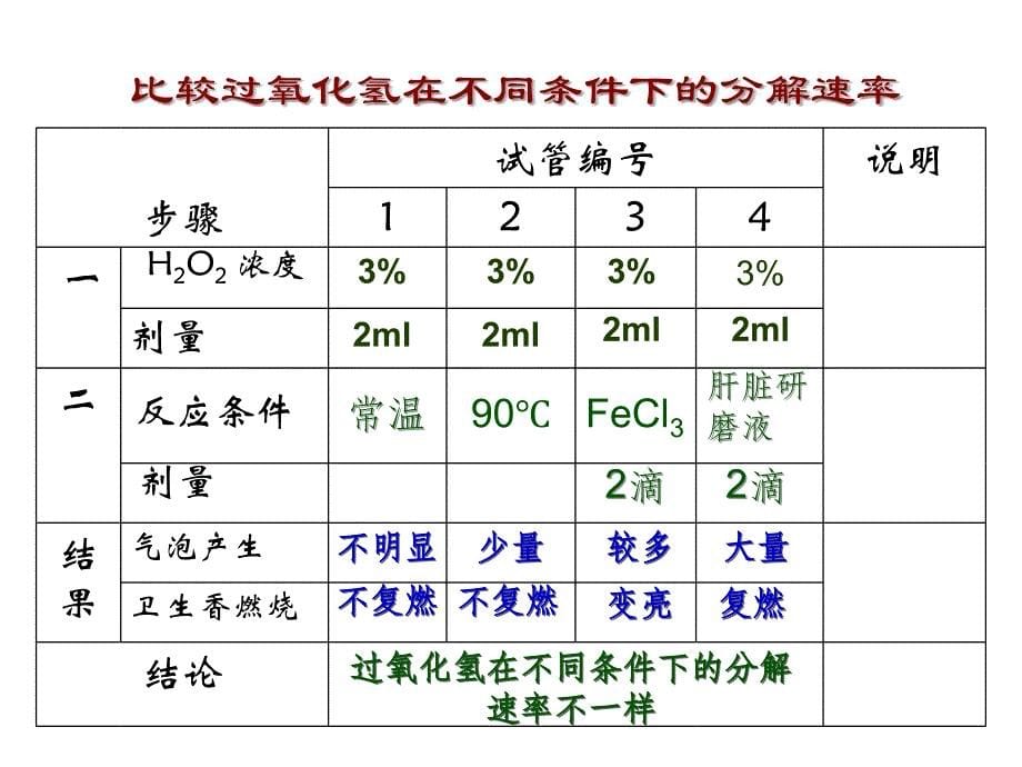 人教版高一生物必修1幻灯片：5.1.1降低化学反应活化能的酶_第5页