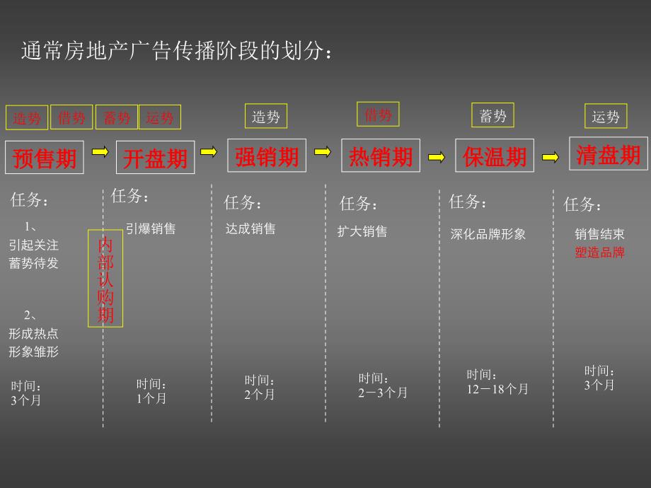 ppt-房地产营销策略秘笈培训教材(42页)-地产培训_第3页