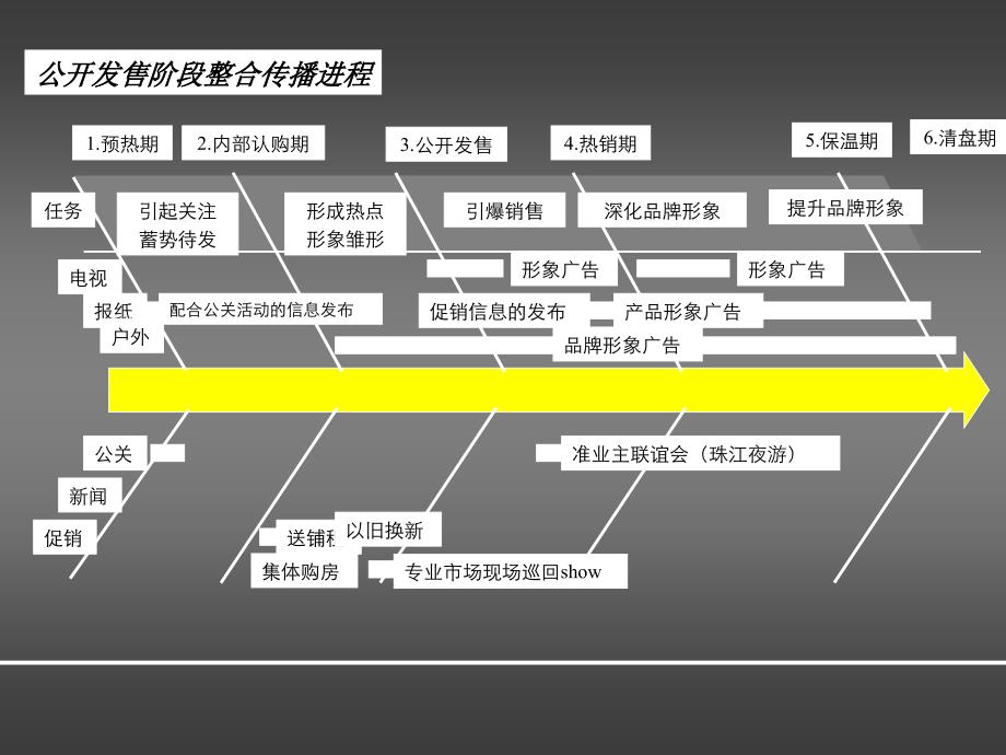 ppt-房地产营销策略秘笈培训教材(42页)-地产培训_第4页