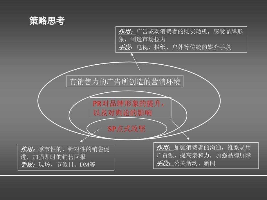 ppt-房地产营销策略秘笈培训教材(42页)-地产培训_第5页