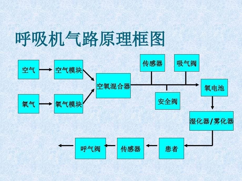 儿童机械通气课件_第5页