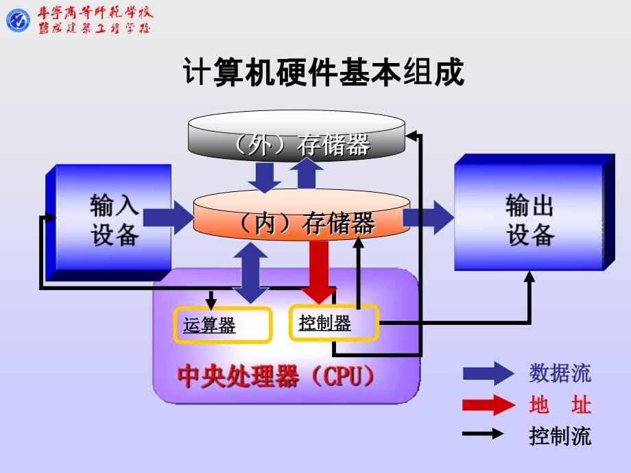 2010版--第2章计算机系统(李永军)课件_第5页