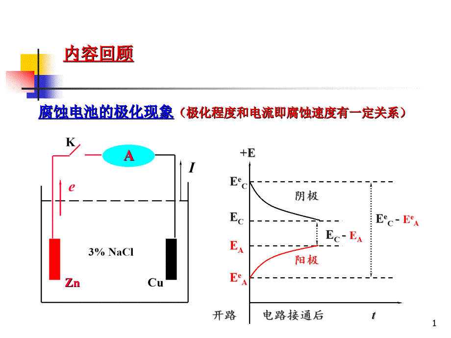 6金属腐蚀电化学理论基础(析氢吸氧)3_第1页