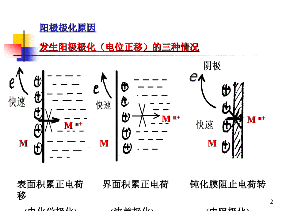 6金属腐蚀电化学理论基础(析氢吸氧)3_第2页