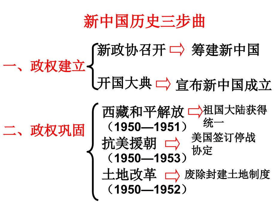 ppt-新中国历史三步曲_第1页