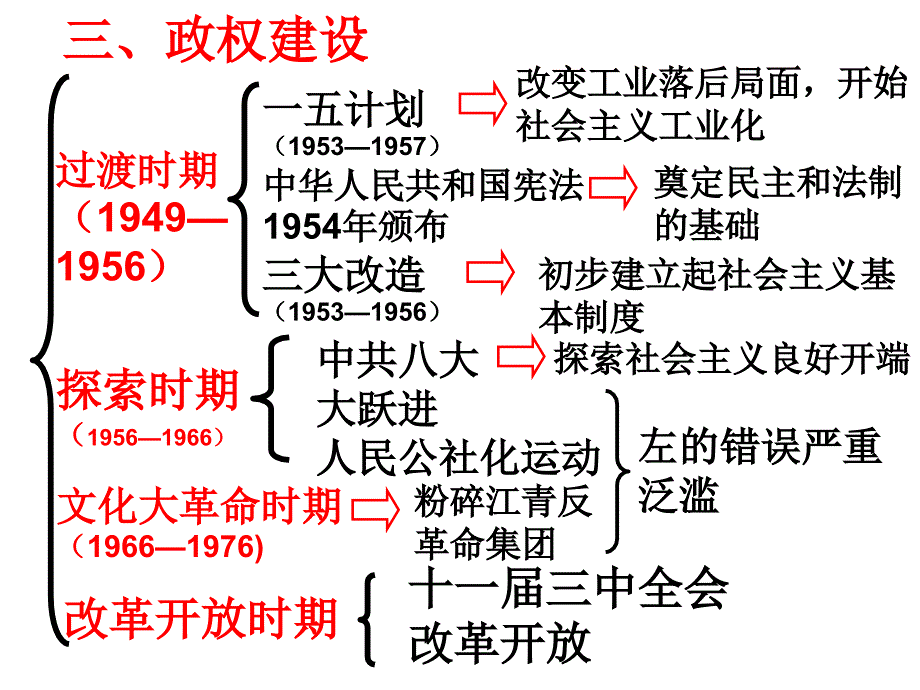 ppt-新中国历史三步曲_第2页