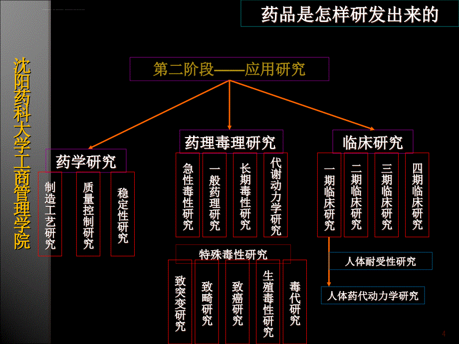 关于药品注册管理的一般介绍2课件_第4页