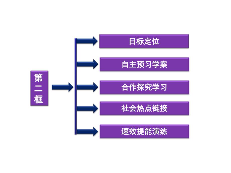 2015高中政治-1.2-继往开来-幻灯片-(新人教版选修6)_第2页