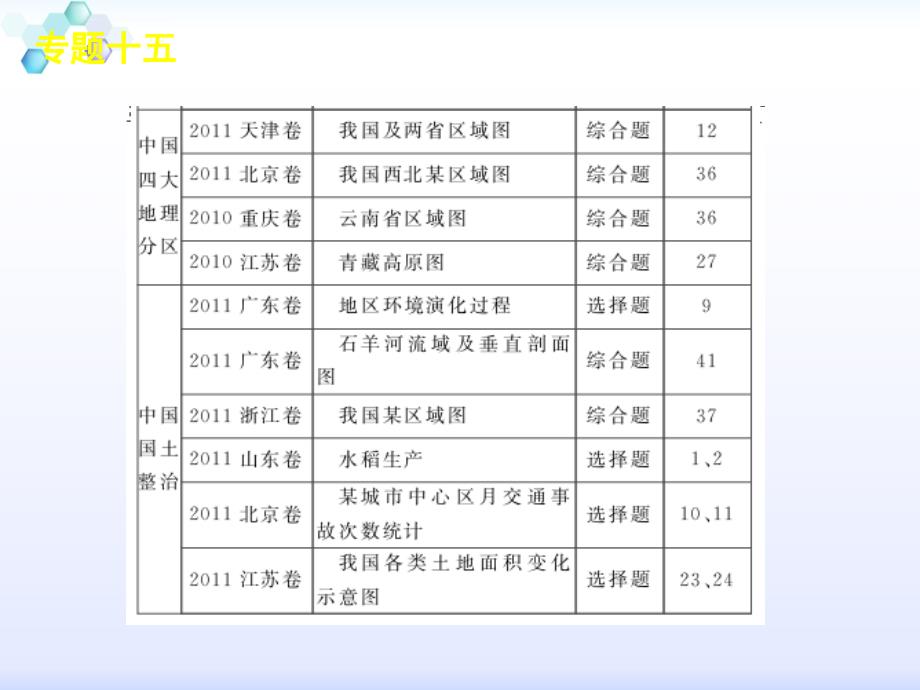 2012届高考大纲版地理二轮复习方案幻灯片：专题15-中国地理与国土整治_第4页