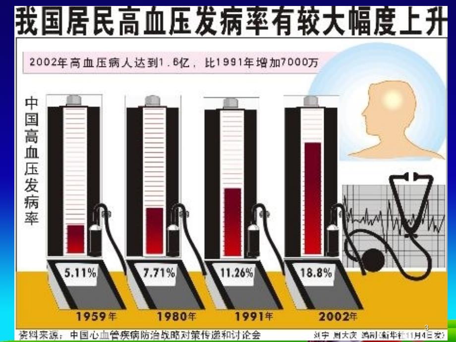 临床营养-高血压课件_第3页