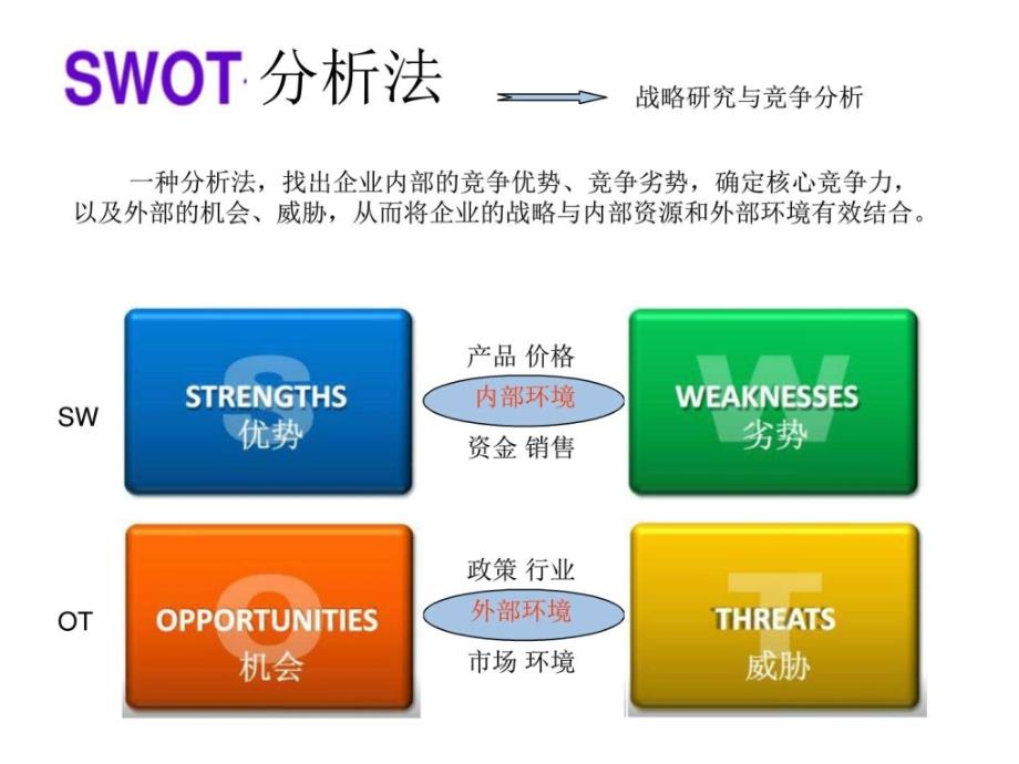 swot分析法战略研究与竞争分析_第1页