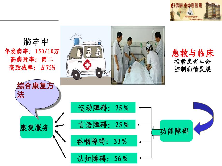 中风康复宜早针灸课件_第3页