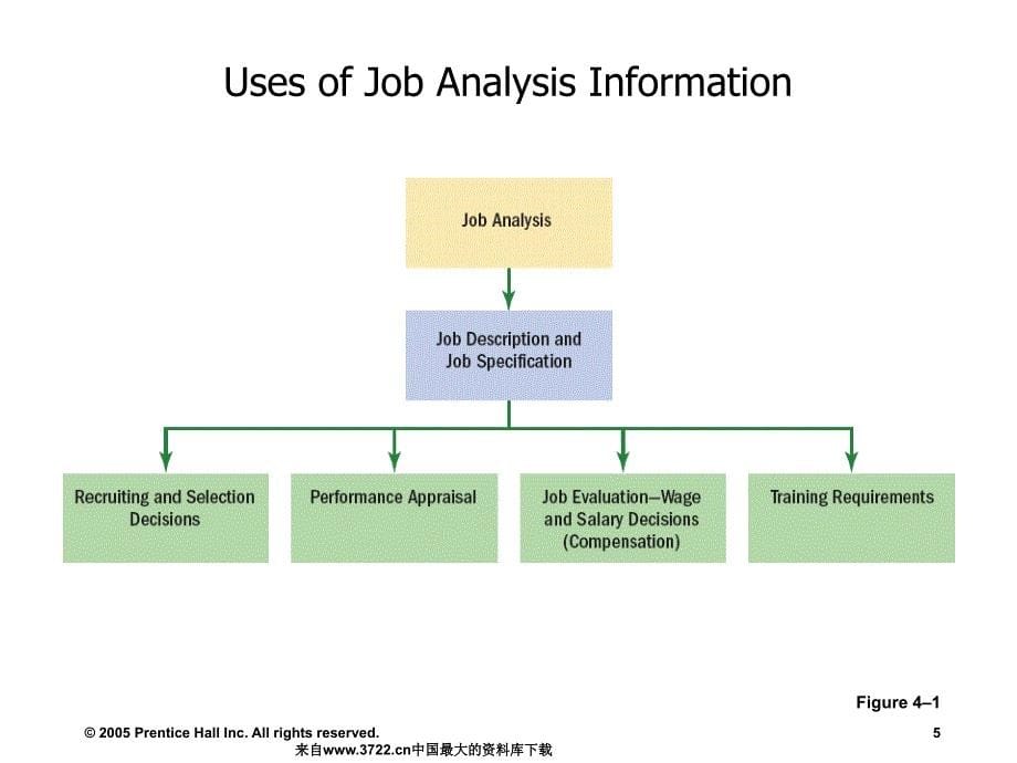 [英文版]人力资源管理概论-job-analysis(ppt-38页)课件_第5页