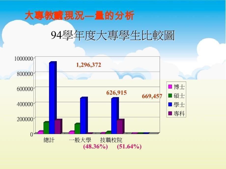 93学年度大专毕业学生数共336,877人_第5页