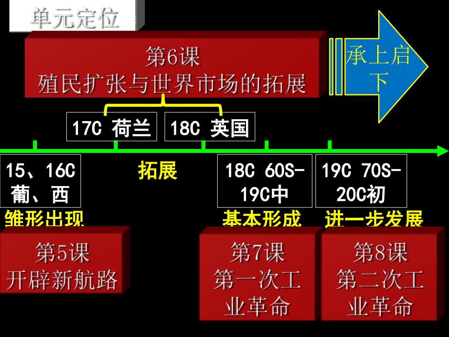 (优质幻灯片)殖民扩张与世界市场的拓展人教版_第1页