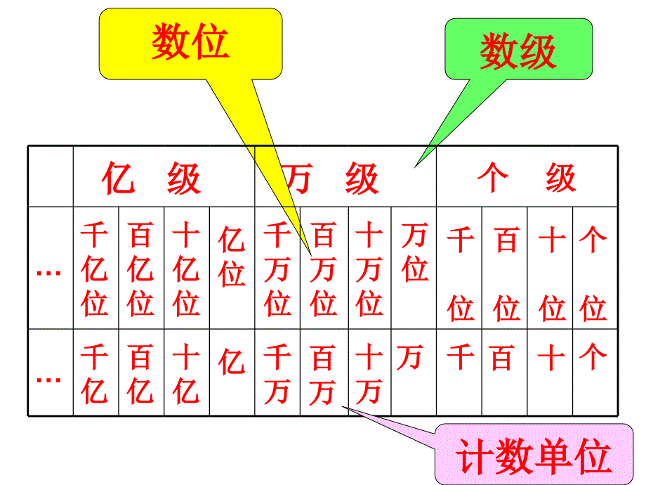 ewiaaa小学四年级数学上册大数的认识总复习ppt课件.ppt_第2页