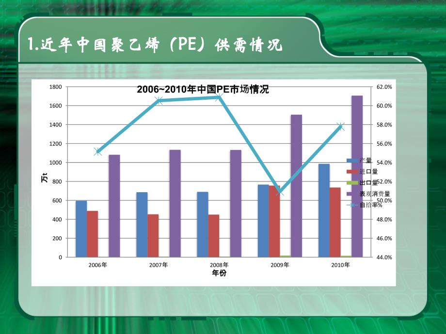cpic2011演讲稿-杨挺-2010中国聚烯烃进出口分析_第4页
