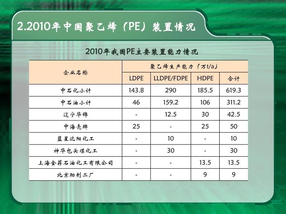 cpic2011演讲稿-杨挺-2010中国聚烯烃进出口分析_第5页