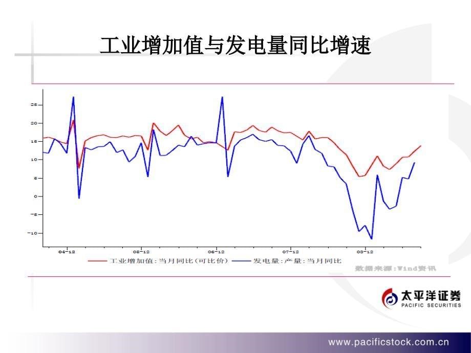 ppt-太平洋证券：11月份投资策略报告 091111_第5页