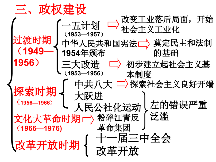 [ppt]-新中国历史三步曲_第2页